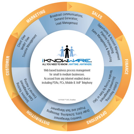 AI Integration Ecosystem